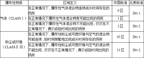 防爆等**的劃分標準
