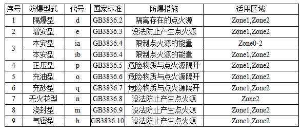 防爆等**的劃分標準