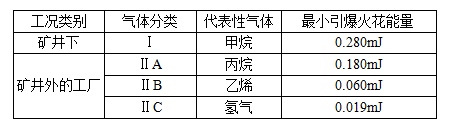 防爆等**的劃分標準