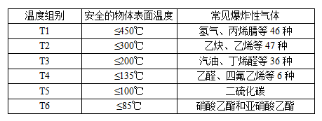 防爆等**的劃分標準