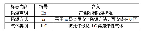 防爆等**的劃分標準